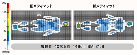 体重を分散させますので、負担がかからず安眠が期待できます。