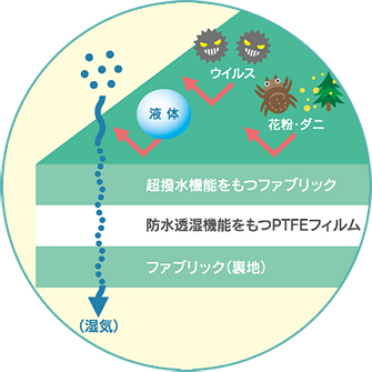 メディマットシリーズ 介護 医療用ベッドマット テックワン株式会社